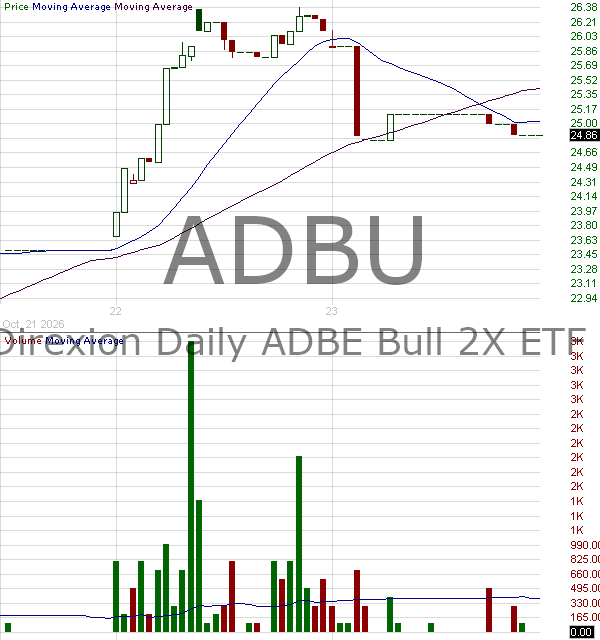 ADBU - Direxion Daily ADBE Bull 2X ETF 15 minute intraday candlestick chart ~15 minute delay