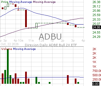 ADBU - Direxion Daily ADBE Bull 2X ETF 15 minute intraday candlestick chart ~15 minute delay