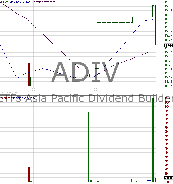 ADIV - Guinness Atkinson Asia Pacific Dividend Builder ETF 15 minute intraday candlestick chart ~15 minute delay