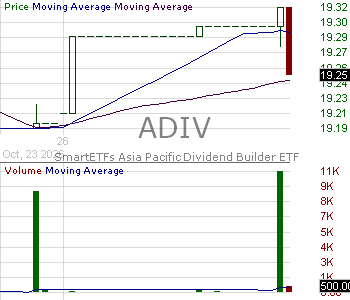 ADIV - Guinness Atkinson Asia Pacific Dividend Builder ETF 15 minute intraday candlestick chart ~15 minute delay
