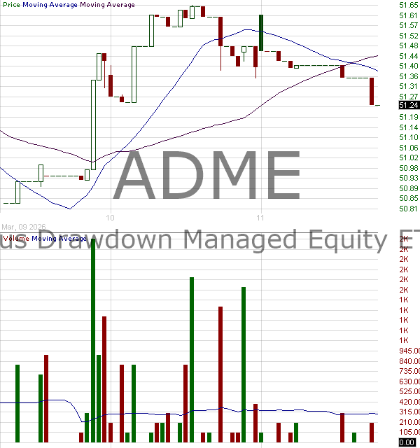 ADME - Aptus Drawdown Managed Equity ETF 15 minute intraday candlestick chart ~15 minute delay