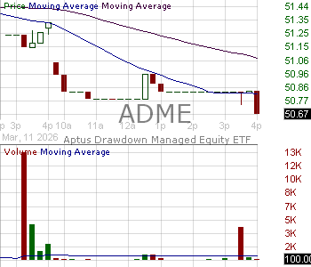ADME - Aptus Drawdown Managed Equity ETF 15 minute intraday candlestick chart ~15 minute delay