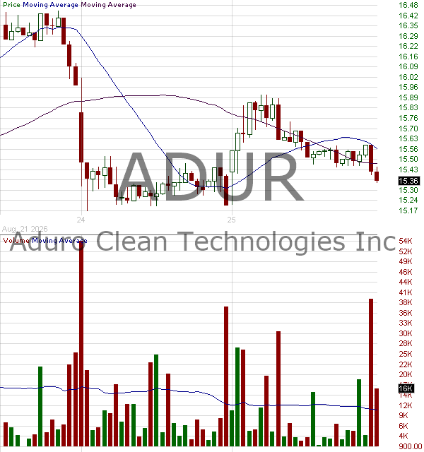 ADUR - Aduro Clean Technologies Inc. 15 minute intraday candlestick chart ~15 minute delay