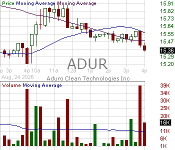 ADUR - Aduro Clean Technologies Inc. 15 minute intraday candlestick chart ~15 minute delay