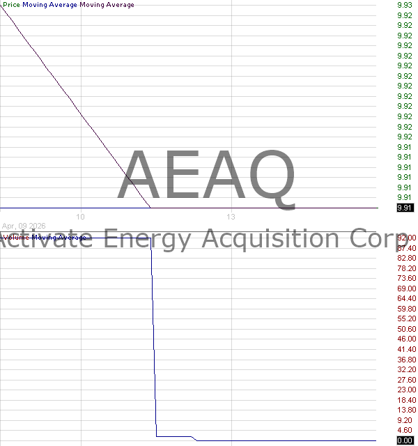 AEAQ - Activate Energy Acquisition Corp. Ordinary Share 15 minute intraday candlestick chart ~15 minute delay