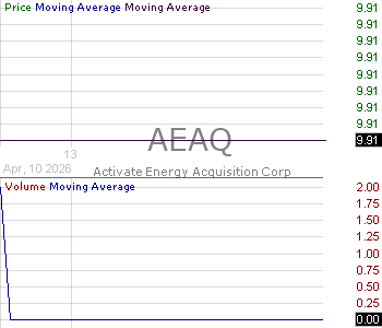AEAQ - Activate Energy Acquisition Corp. Ordinary Share 15 minute intraday candlestick chart ~15 minute delay