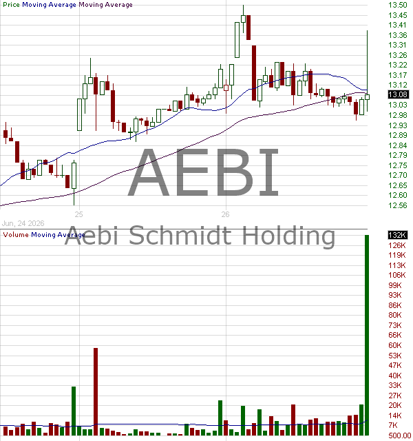 AEBI - Aebi Schmidt Holding AG 15 minute intraday candlestick chart ~15 minute delay
