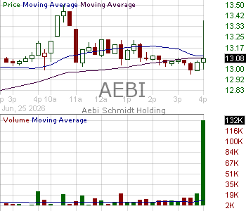 AEBI - Aebi Schmidt Holding AG 15 minute intraday candlestick chart ~15 minute delay