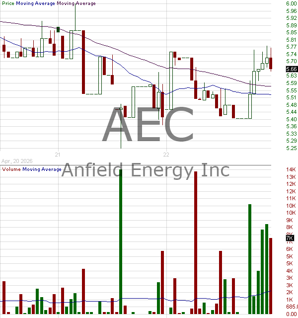 AEC - Anfield Energy Inc. 15 minute intraday candlestick chart ~15 minute delay