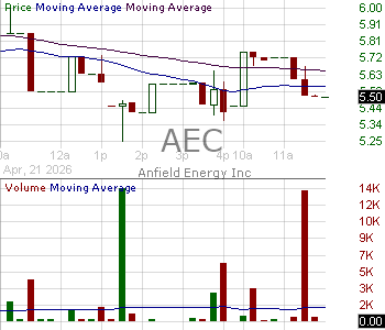 AEC - Anfield Energy Inc. 15 minute intraday candlestick chart ~15 minute delay