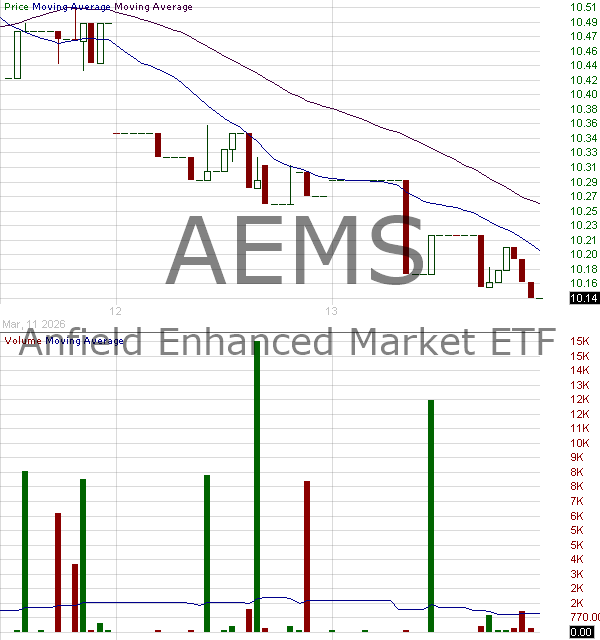 AEMS - Two Roads Shared Trust Anfield Enhanced Market ETF 15 minute intraday candlestick chart ~15 minute delay