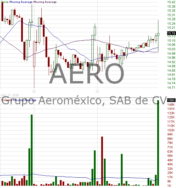 AERO - Grupo Aeromexico S.A.B. de C.V. American Depositary Shares (each representing ten (10) Common Shares) 15 minute intraday candlestick chart ~15 minute delay
