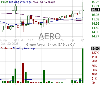 AERO - Grupo Aeromexico S.A.B. de C.V. American Depositary Shares (each representing ten (10) Common Shares) 15 minute intraday candlestick chart ~15 minute delay