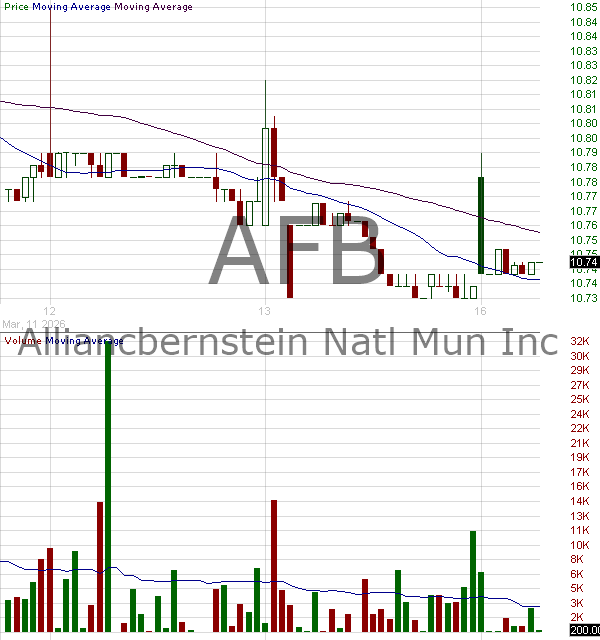 AFB - AllianceBernstein National Municipal Income Fund Inc 15 minute intraday candlestick chart ~15 minute delay