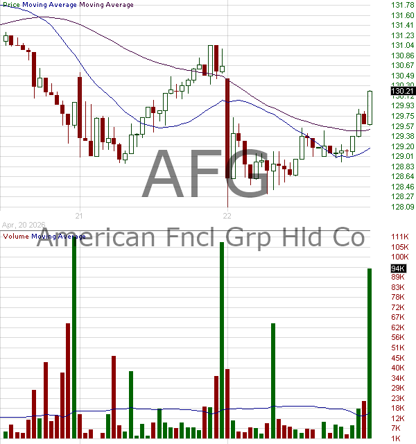 AFG - American Financial Group Inc. 15 minute intraday candlestick chart ~15 minute delay