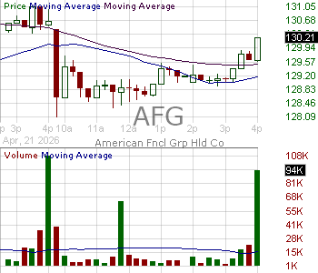 AFG - American Financial Group Inc. 15 minute intraday candlestick chart ~15 minute delay