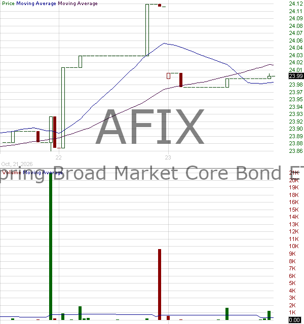 AFIX - Allspring Broad Market Core Bond ETF 15 minute intraday candlestick chart ~15 minute delay