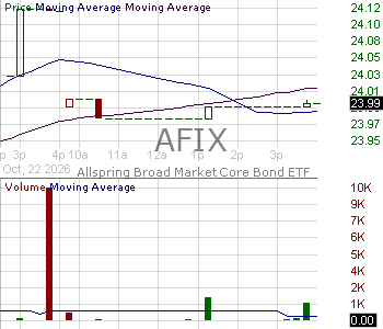 AFIX - Allspring Broad Market Core Bond ETF 15 minute intraday candlestick chart ~15 minute delay
