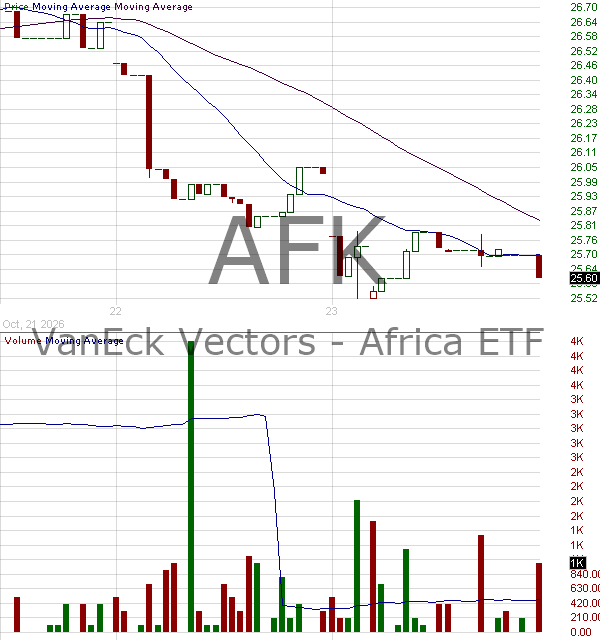 AFK - VanEck Africa Index ETF 15 minute intraday candlestick chart ~15 minute delay