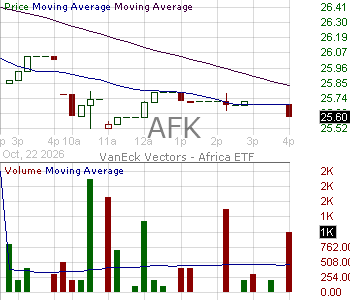 AFK - VanEck Africa Index ETF 15 minute intraday candlestick chart ~15 minute delay