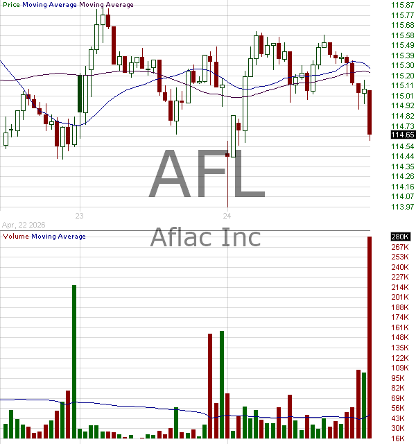AFL - AFLAC Incorporated 15 minute intraday candlestick chart ~15 minute delay