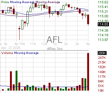 AFL - AFLAC Incorporated 15 minute intraday candlestick chart ~15 minute delay
