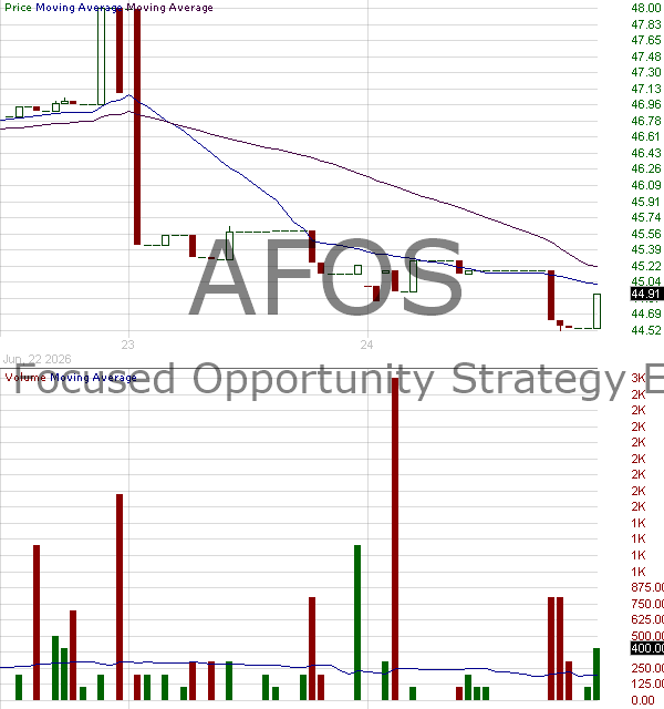 AFOS - ARS Focused Opportunity Strategy ETF 15 minute intraday candlestick chart ~15 minute delay