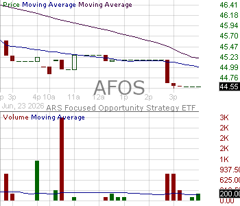 AFOS - ARS Focused Opportunity Strategy ETF 15 minute intraday candlestick chart ~15 minute delay