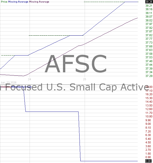 AFSC - abrdn Focused U.S. Small Cap Active ETF 15 minute intraday candlestick chart ~15 minute delay