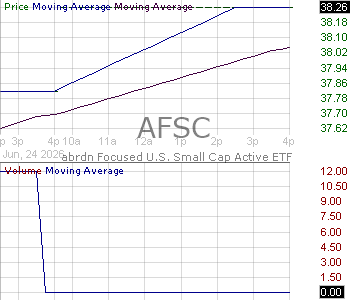 AFSC - abrdn Focused U.S. Small Cap Active ETF 15 minute intraday candlestick chart ~15 minute delay