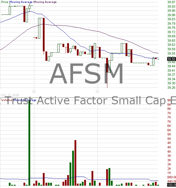 AFSM - First Trust Active Factor Small Cap ETF 15 minute intraday candlestick chart ~15 minute delay