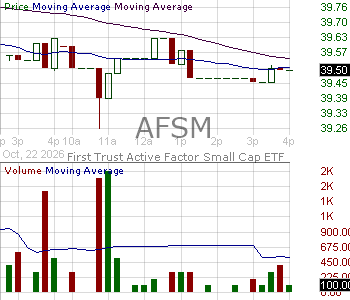 AFSM - First Trust Active Factor Small Cap ETF 15 minute intraday candlestick chart ~15 minute delay