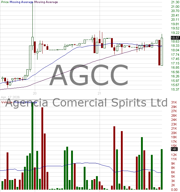 AGCC - Agencia Comercial Spirits Ltd Ordinary Share 15 minute intraday candlestick chart ~15 minute delay