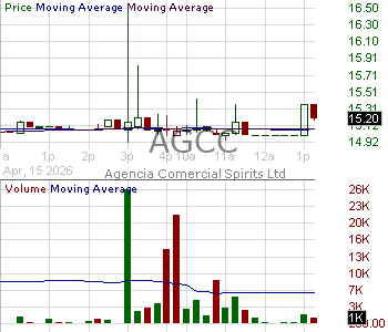 AGCC - Agencia Comercial Spirits Ltd Ordinary Share 15 minute intraday candlestick chart ~15 minute delay