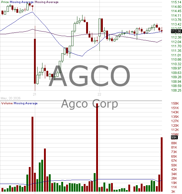 AGCO - AGCO Corporation 15 minute intraday candlestick chart ~15 minute delay