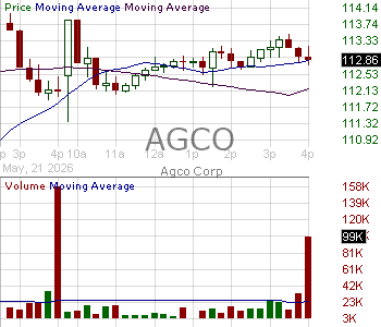 AGCO - AGCO Corporation 15 minute intraday candlestick chart ~15 minute delay