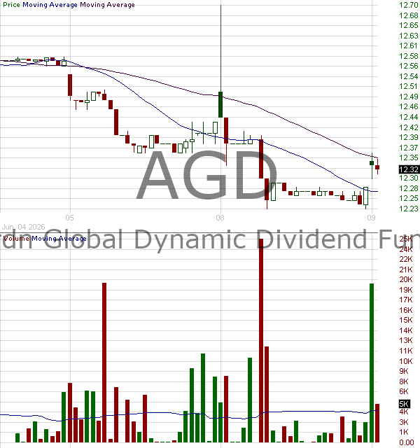 AGD - abrdn Global Dynamic Dividend Fund 15 minute intraday candlestick chart ~15 minute delay