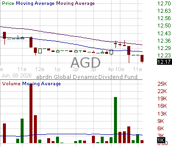 AGD - abrdn Global Dynamic Dividend Fund 15 minute intraday candlestick chart ~15 minute delay