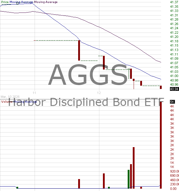AGGS - Harbor ETF Trust Disciplined Bond ETF 15 minute intraday candlestick chart ~15 minute delay