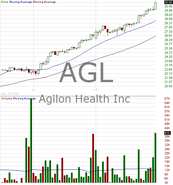 AGL - agilon health inc. 15 minute intraday candlestick chart ~15 minute delay