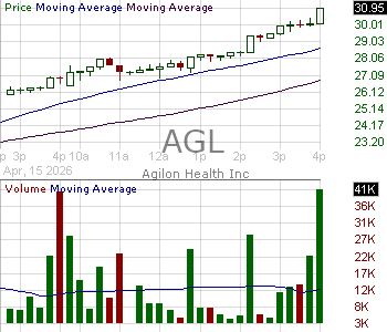 AGL - agilon health inc. 15 minute intraday candlestick chart ~15 minute delay