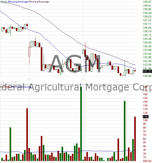 AGM - Federal Agricultural Mortgage Corporation 15 minute intraday candlestick chart ~15 minute delay
