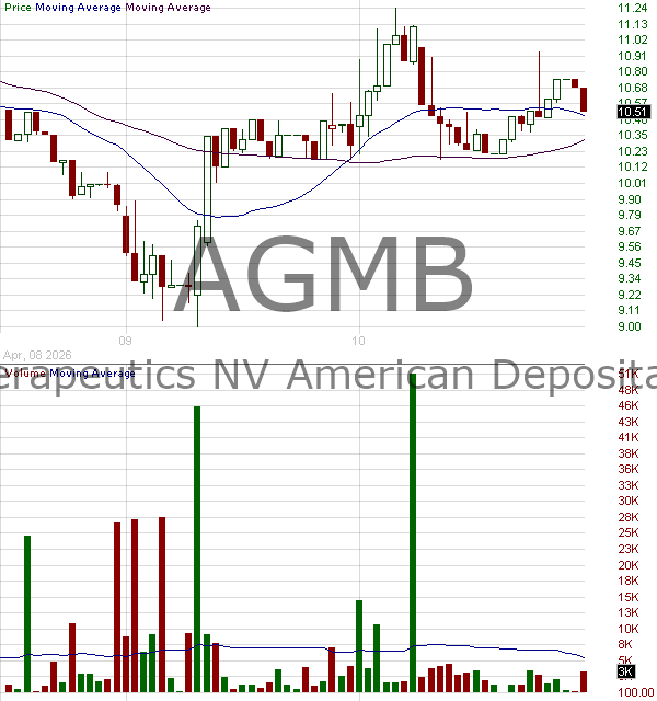 AGMB - AgomAb Therapeutics NV - ADRs representing one common share. 15 minute intraday candlestick chart ~15 minute delay