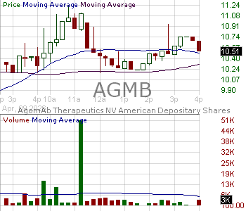 AGMB - AgomAb Therapeutics NV - ADRs representing one common share. 15 minute intraday candlestick chart ~15 minute delay