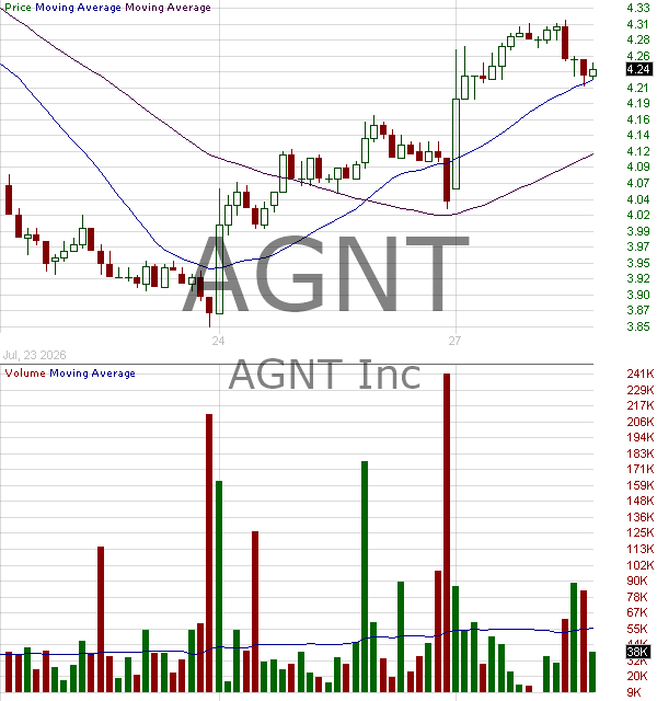 AGNT - AGNT Inc. 15 minute intraday candlestick chart ~15 minute delay