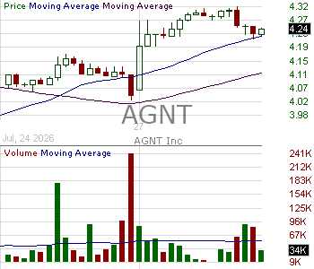AGNT - AGNT Inc. 15 minute intraday candlestick chart ~15 minute delay