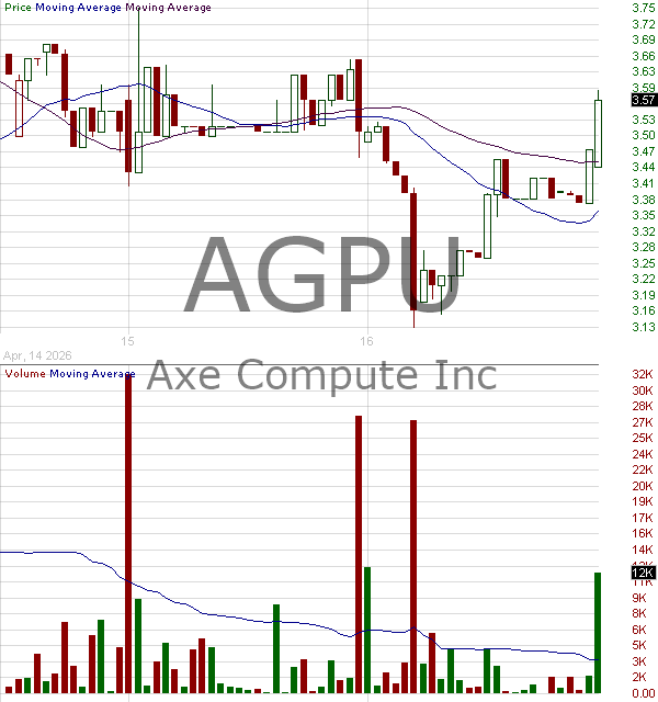 AGPU - Axe Compute Inc. 15 minute intraday candlestick chart ~15 minute delay
