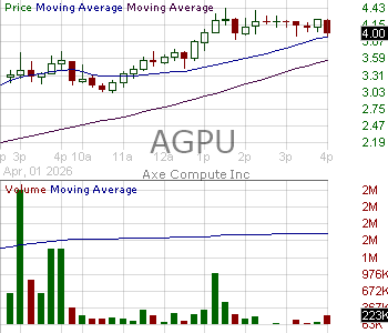 AGPU - Axe Compute Inc. 15 minute intraday candlestick chart ~15 minute delay
