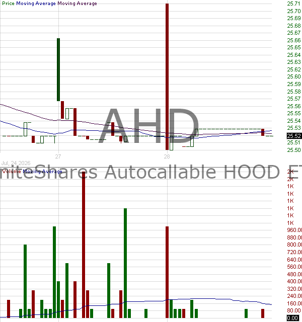 AHD - GraniteShares Autocallable HOOD ETF 15 minute intraday candlestick chart ~15 minute delay