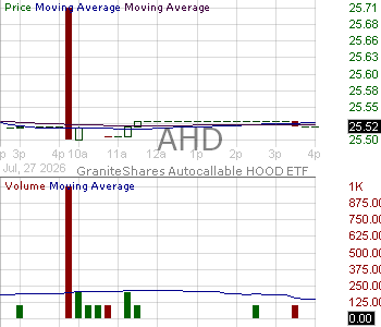 AHD - GraniteShares Autocallable HOOD ETF 15 minute intraday candlestick chart ~15 minute delay